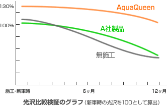 光沢比較検証のグラフ（新車時の光沢を100として算出）
